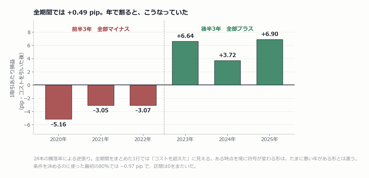 24本の騰落率逆張りを年ごとに集計した棒グラフ。2020-2022は全てマイナス、2023-2025は全てプラス