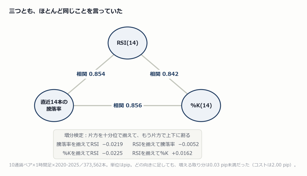 RSI・%K・直近14本騰落率の順位相関と増分検定の結果を示す三角形の図