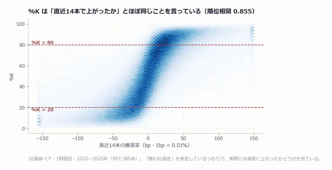 %Kと直近14本の騰落率の関係を示す密度図。順位相関0.855の明瞭なS字カーブ