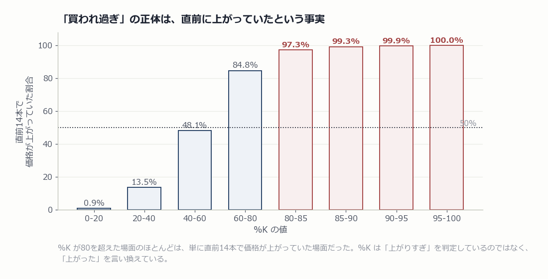 %Kの水準別に、直前14本で価格が上がっていた割合を示す棒グラフ。80-85で97.3%