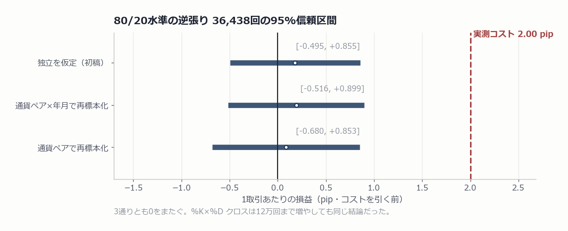 80/20水準の逆張り36438回の95%信頼区間を3通りの数え方で比較した図