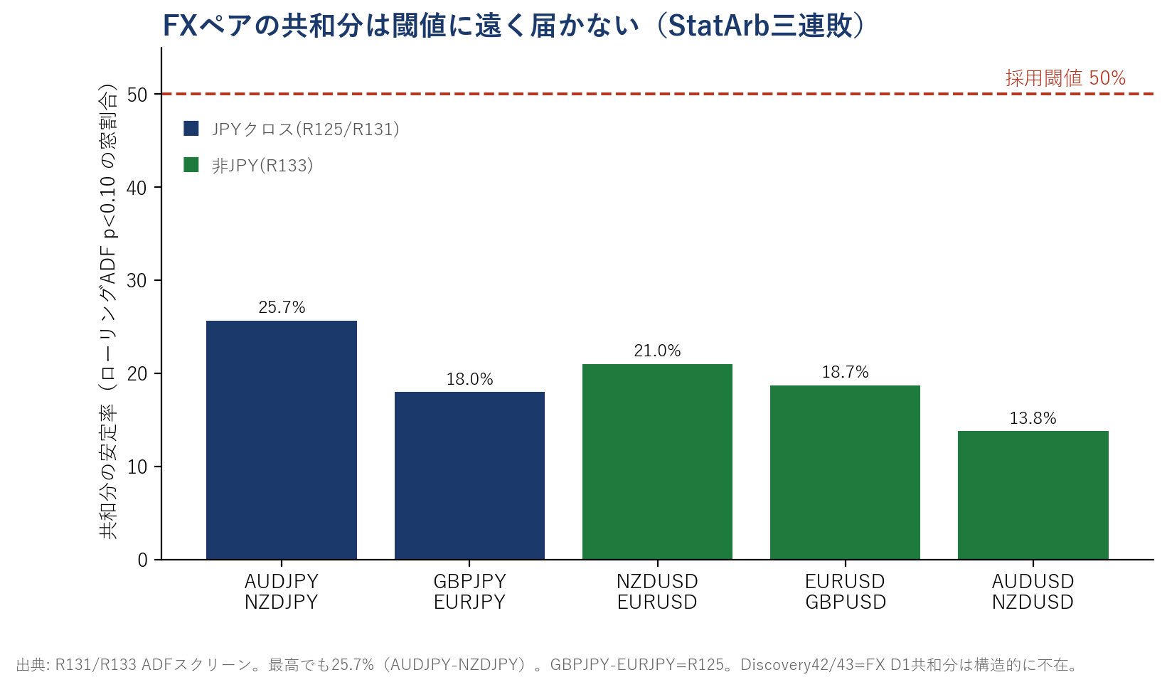 FXペアのローリングADF安定率の棒グラフ。最高でもAUDJPY-NZDJPY25.7%で、採用閾値50%の点線に遠く届かない。濃紺=JPYクロス、緑=非JPY。