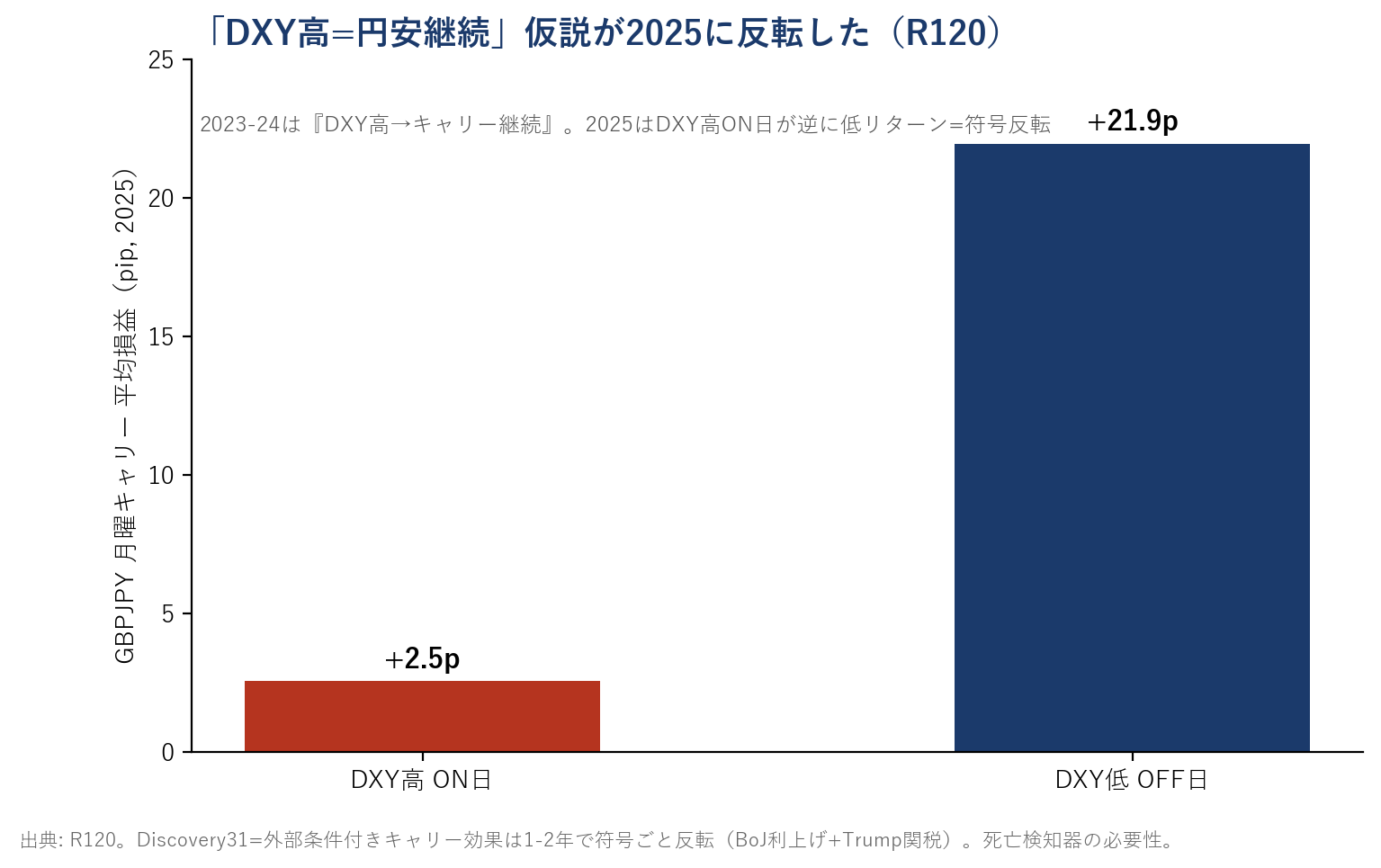 2025年のDXY高ON日+2.55pipとDXY低OFF日+21.95pipの比較棒グラフ。条件と結果が反転。